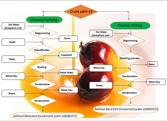 Palm oil refining methods