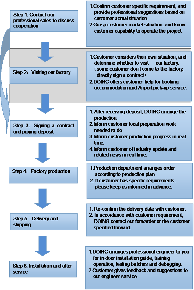 Ordering Process about Palm Oil