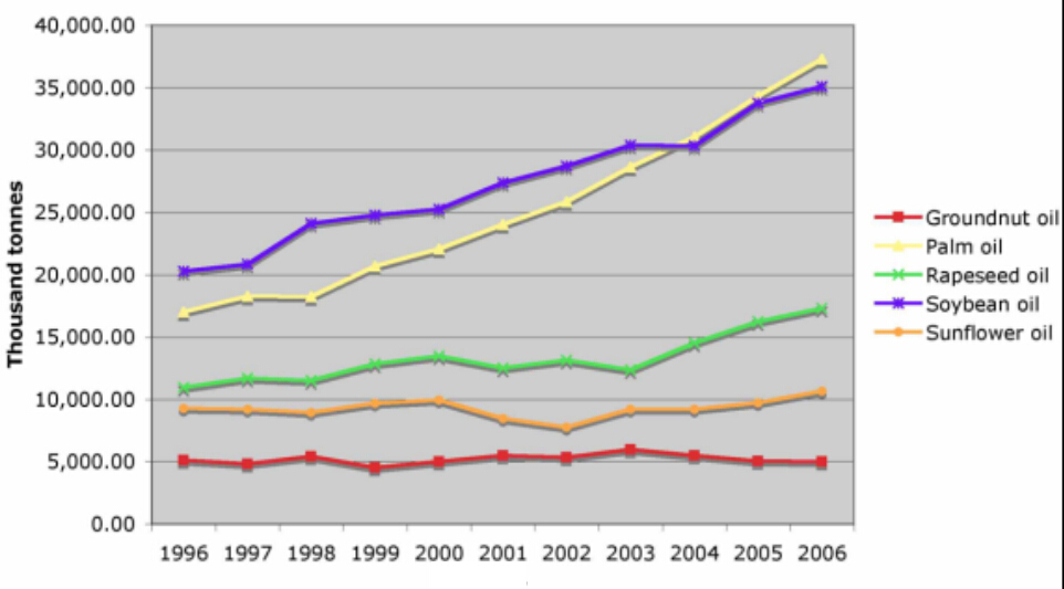Palm oil production in the worldwide is keep increase